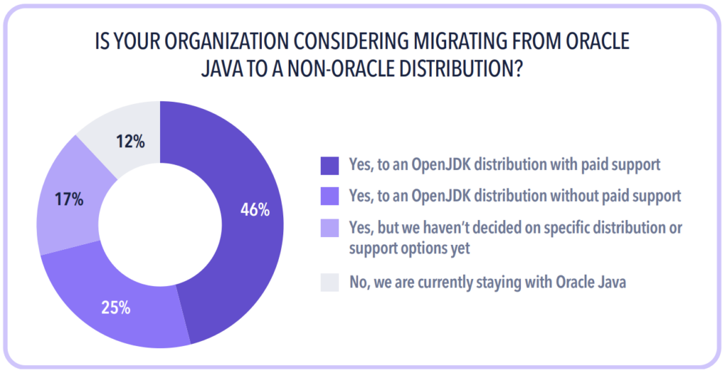 CHART - 88% of companies that use Oracle Java are considering switching to another Java provider.